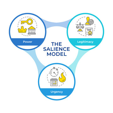 Stakeholder salience model infographic circles flowchart. Governmental control, regulatory compliance. Visualization diagram with 3 steps. Circular info graphic editable. Montserrat SemiBold font used