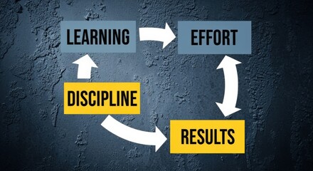 Learning, Effort, Discipline, and Results Cycle Chart Illustrating Continuous Improvement and Success Against Dark Blue Textured Background