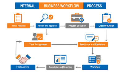  Internal Business Workflow Process Flowchart Diagram for Operations Management