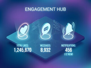 Digital engagement hub interface displaying social media metrics like total likes, messages, and notifications in a futuristic holographic style.
