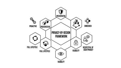 Naklejka premium Privacy by Design Framework Infographic Diagram.