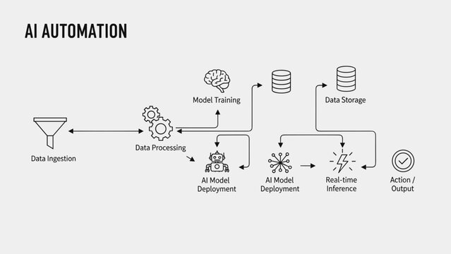AI Automation Process Flowchart Diagram.