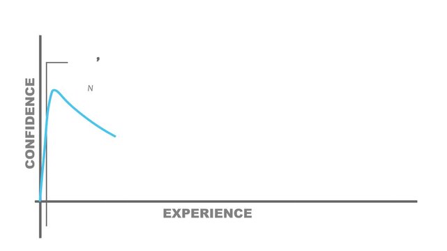 Concept of skills, upgrade always learning from experience and improving yourself, growth in career. Influence of experience on confidence graph.