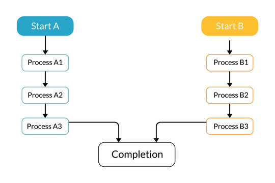 Flowchart illustrating two parallel processes converging at completion stage