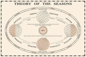 Vintage poster about the theory of seasons with an image of the Sun and planet Earth.