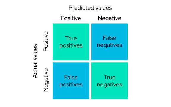 Understanding Confusion Matrices in Machine Learning: Analyzing False Positives and Predicted Values