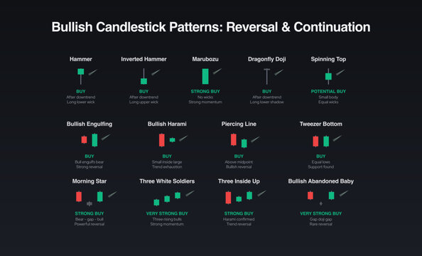 Ultimate Bullish Candlestick Patterns Cheat Sheet for Traders: Reversal & Continuation Strategies