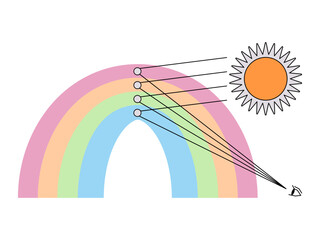 Obraz premium rainbow formation reflection of sunlight creating visible color spectrum optical physics education vector illustration scientific diagram