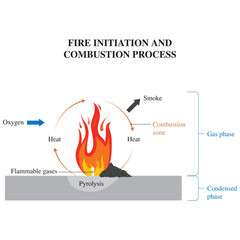 Combustion cycle vector. Combustion reaction. Combustion is a chemical process in which a substance reacts rapidly with oxygen and gives off heat. Vector illustration isolated on white background.