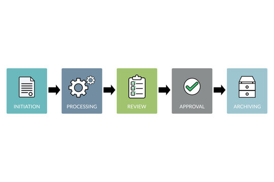 Business process flow detailing stages from initiation to archiving
