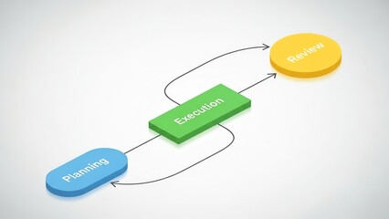 Project management process illustrated with planning, execution, and review stages