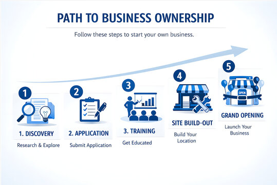 A 5-Step Guide to Business Ownership From Discovery to Grand Opening