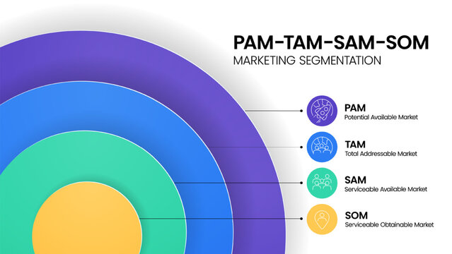 PAM TAM SAM SOM infographic diagram chart with icon template for presentation has Total Addressable, Available, Obtainable Market Planning for Business. Marketing Segmentation and Market Size Analysis