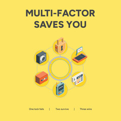 Obraz premium Multi-factor authentication concept for cybersecurity awareness with various security icons and defense in depth strategy on a yellow background