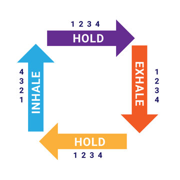 Breathing exercises for stress, fear, anxiety, and panic instructions. Diagram with arrows and descriptions. Breathing in a Box. Breathing instructions for stress and anxiety.