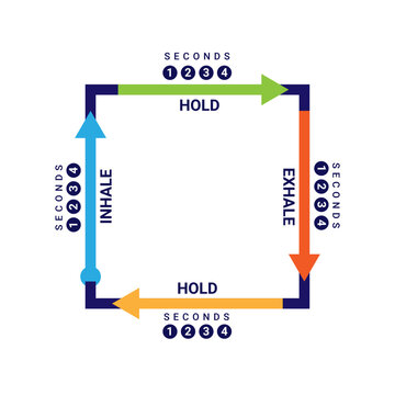 Breathing exercises for stress, fear, anxiety, and panic instructions. Diagram with arrows and descriptions. Breathing in a Box. Breathing instructions for stress and anxiety.