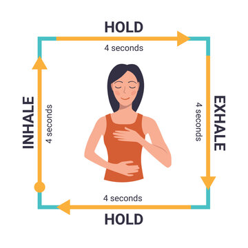 Breathing exercises for stress, fear, anxiety, and panic instructions. Diagram with arrows and descriptions. Breathing in a Box. Breathing instructions for stress and anxiety.