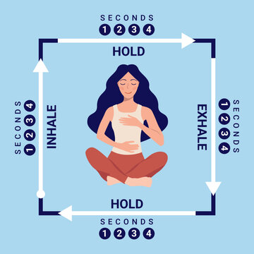 Breathing exercises for stress, fear, anxiety, and panic instructions. Diagram with arrows and descriptions. Breathing in a Box. Breathing instructions for stress and anxiety.