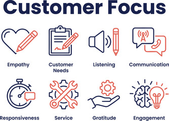Customer focus illustration highlighting empathy, communication, listening, responsiveness, service quality, engagement, and customer needs for business support and relationship management