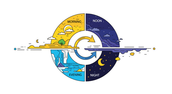 Infographic clock showing the daily cycle of morning, noon, evening, and night with environmental elements and clouds.