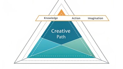 A Conceptual Triangle Diagram Illustrating the Creative Path From Knowledge to Action and Imagination