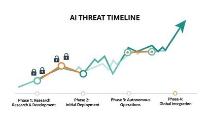 A graph showing the AI threat timeline with four phases of development and increasing risk