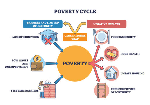 Poverty cycle brief visual maps how barriers feed poverty and its impacts, poverty circle, arrows, graduation cap. Outline diagram