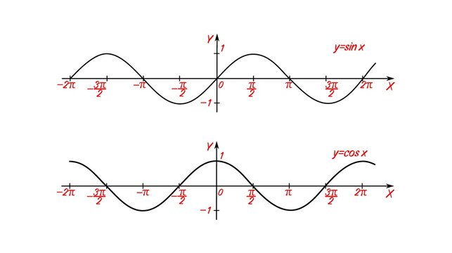 Vector graphs of the trigonometric functions sine and cosine. 