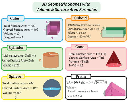 3D Geometric Shapes with Volume and Surface Area Formulas Infographic for Mathematics and Science Education.