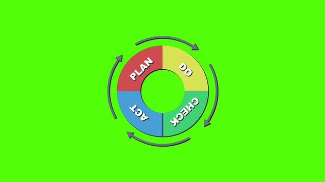 PDCA Cycle: Illustrating continuous improvement with a visually striking, colorful diagram, showcasing the Plan-Do-Check-Act cycle against a vivid green backdrop.