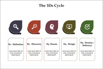 The 5D cycle - Definition, Discovery, Dream, Design, Delivery. Infographic template with icons and description placeholder