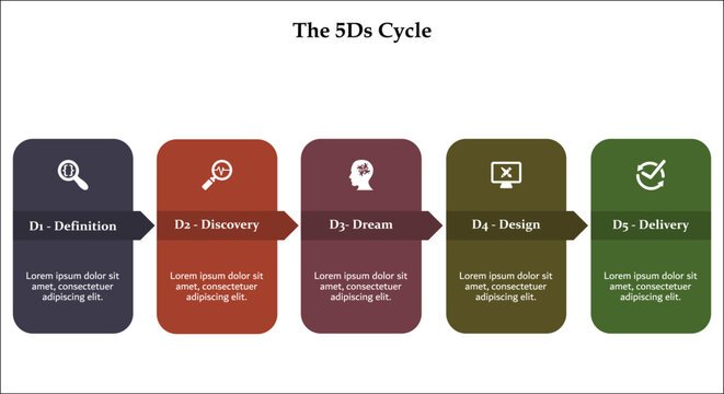 The 5D cycle - Definition, Discovery, Dream, Design, Delivery. Infographic template with icons and description placeholder