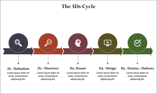 The 5D cycle - Definition, Discovery, Dream, Design, Delivery. Infographic template with icons and description placeholder