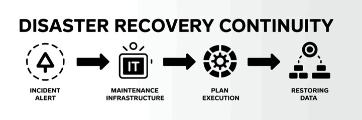 Obraz premium Disaster recovery continuity plan execution steps.