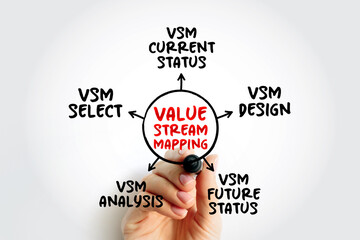 Value stream mapping - lean-management method for analyzing the current state and designing a future state for the series of events, mind map concept for presentations and reports