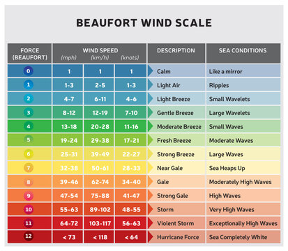 &Eacute;chelle de Beaufort &ndash; Tableau de classification de la force du vent et des conditions de la mer - Vecteur Multicolore