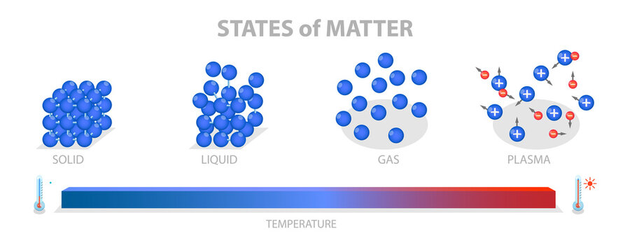 3D Isometric Flat  Illustration of 4 States Of Matter, Solid, Liquid, Gas, and Plasma
