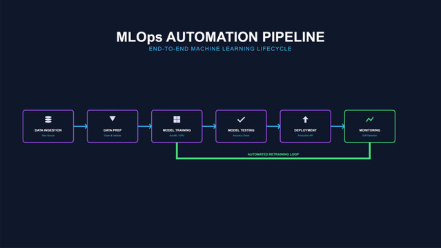 MLOps Machine Learning Pipeline Infographic with Data Training, Deployment, and Drift Monitoring Loops in Dark Mode Technology Style