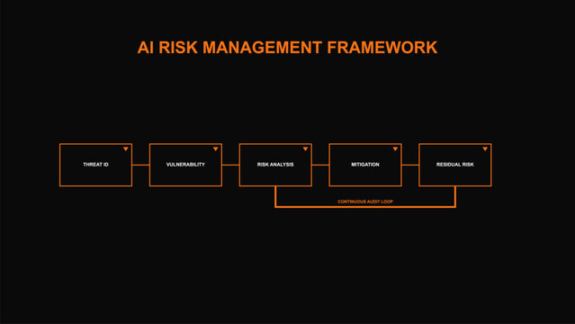 AI Risk Management Framework and Compliance Audit Loop Infographic