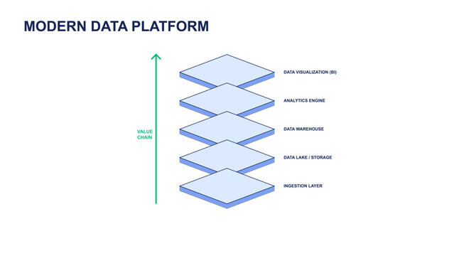 Modern Data Platform Architecture Diagram in Isometric 3D Style showing Data Lake and Analytics Layers in Light mode