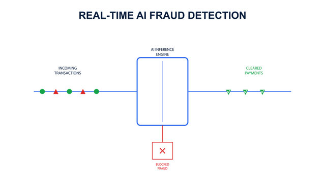 Real-Time AI Fraud Detection Pipeline Diagram showing Transaction Filtering and Risk Analysis in Light mode