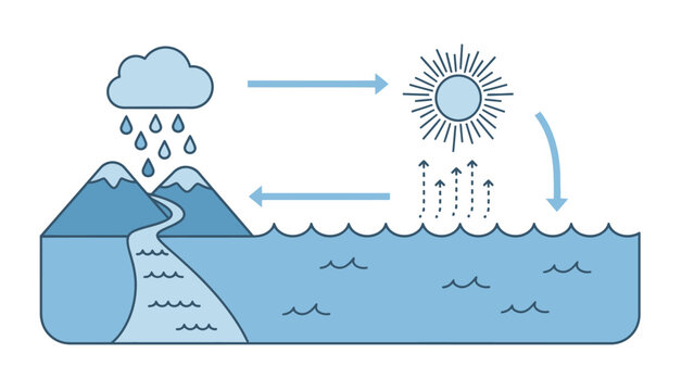 The Hydrologic Cycle Illustrating the Continuous Movement of Water on, Above, and Below the Surface of the Earth