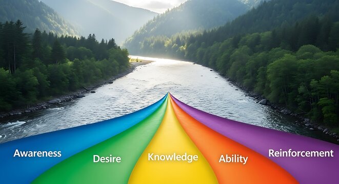 Rainbow path to success with adkar, awareness to reinforcement journey along serene river landscape. Adkar concept