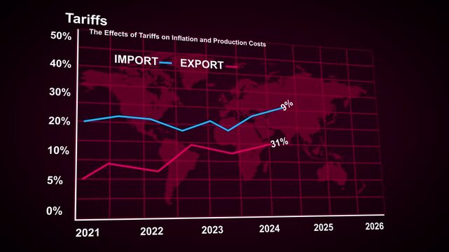 Economic graph showing tariffs impact on import and export costs from 2021 to 2025 with rising and falling trend lines, ideal for finance, trade, and global economy topics. Financial data analysis .