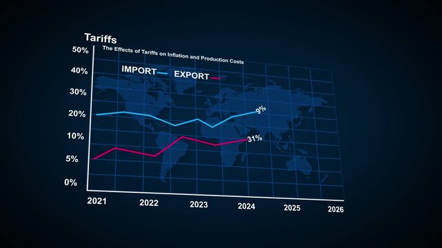 Economic graph showing tariffs impact on import and export costs from 2021 to 2025 with rising and falling trend lines, ideal for finance, trade, and global economy topics. Financial data analysis .