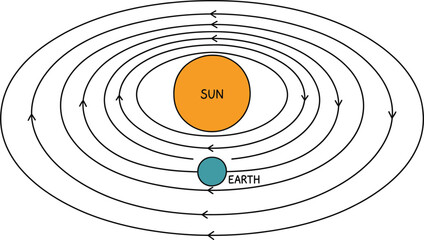 Illustrated diagram showing Sun and Earth with orbital paths and magnetic field lines, solar system science concept, astronomy education visualization, space physics infographic on white background © Shami's World