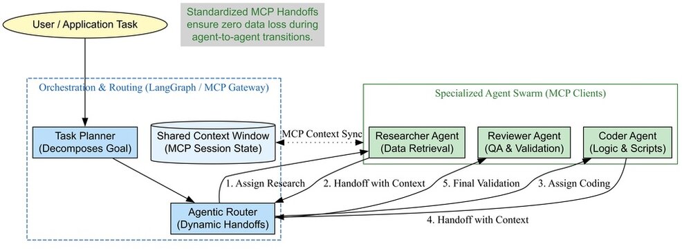 Multi-Agent Orchestration and AI Swarm Architecture via Model Context Protocol (MCP) &ndash; Technical Workflow Diagram