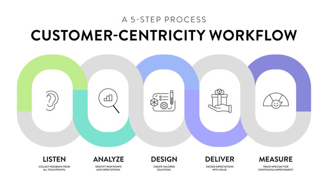 Customer-Centricity Workflow Infographic Vector Template. 5 Step Business Process Diagram. Listen, Analyze, Design, Deliver, Measure. CX Strategy for Feedback, NPS, CSAT Improvement Slide Presentation