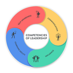 Competencies of Leadership Infographic Vector. 4 Core Skills Circle Diagram. Self-Awareness, Communication, Influence, Learning Agility. Business Management and HR Strategy Presentation Slide.