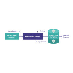 Obraz premium AI agent memory and RAG architecture vector. Minimalist diagram showing reasoning engine, context window, and long-term vector database for technical software documentation.